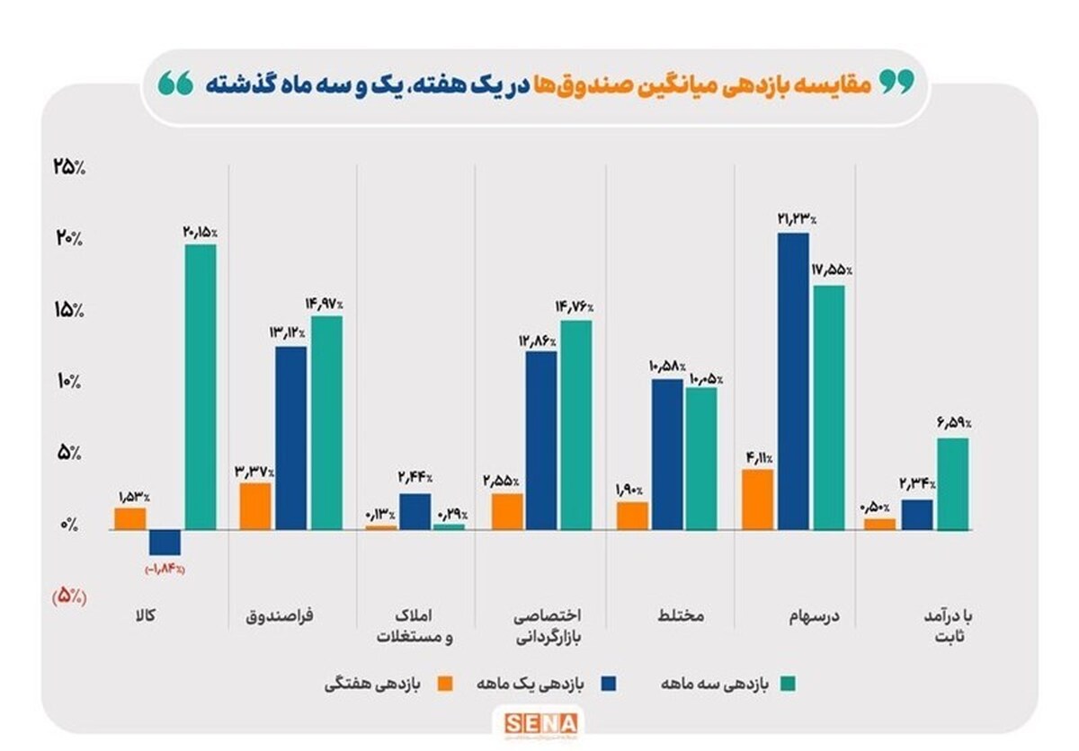 بالاترین بازده در هفته دوم آذر عاید صندوق‌های سهامی شد