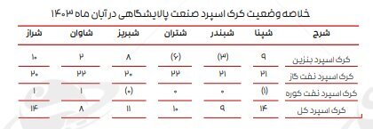 ادامه تاثیر دستورالعمل نرخ خوراک بر کرک اسپرد بنزین و درآمد پالایشگاه‌ها