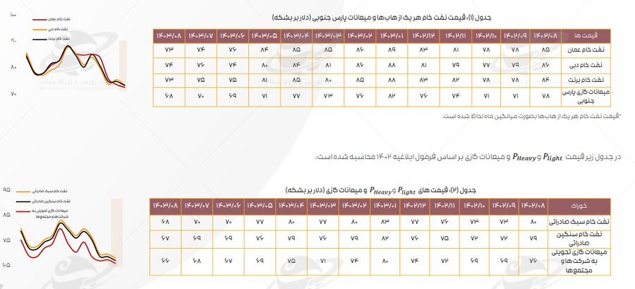 ادامه تاثیر دستورالعمل نرخ خوراک بر کرک اسپرد بنزین و درآمد پالایشگاه‌ها