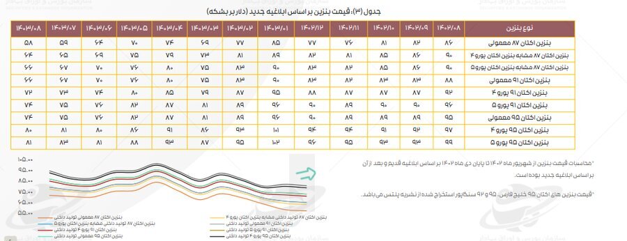 ادامه تاثیر دستورالعمل نرخ خوراک بر کرک اسپرد بنزین و درآمد پالایشگاه‌ها