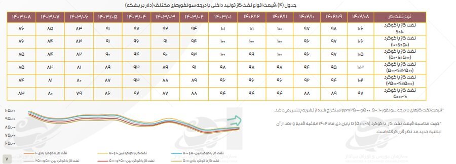 ادامه تاثیر دستورالعمل نرخ خوراک بر کرک اسپرد بنزین و درآمد پالایشگاه‌ها