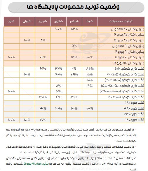 ادامه تاثیر دستورالعمل نرخ خوراک بر کرک اسپرد بنزین و درآمد پالایشگاه‌ها