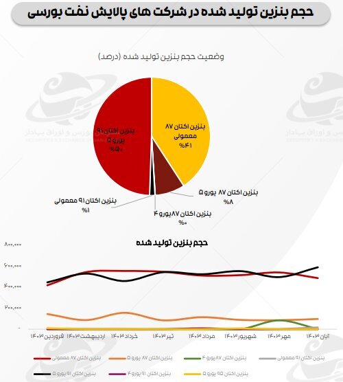 ادامه تاثیر دستورالعمل نرخ خوراک بر کرک اسپرد بنزین و درآمد پالایشگاه‌ها