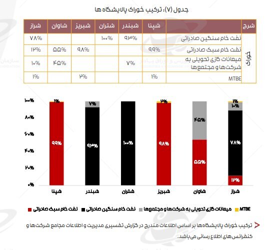 ادامه تاثیر دستورالعمل نرخ خوراک بر کرک اسپرد بنزین و درآمد پالایشگاه‌ها