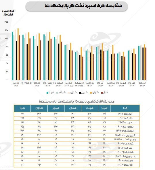 ادامه تاثیر دستورالعمل نرخ خوراک بر کرک اسپرد بنزین و درآمد پالایشگاه‌ها