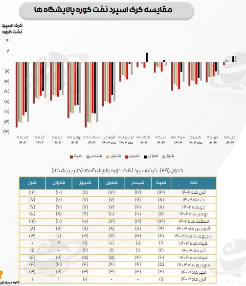 ادامه تاثیر دستورالعمل نرخ خوراک بر کرک اسپرد بنزین و درآمد پالایشگاه‌ها