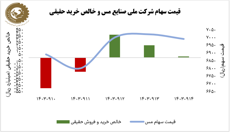 بازده ۱.۵ درصدی سهام «فملی» در هفته دوم آذر ۱۴۰۳