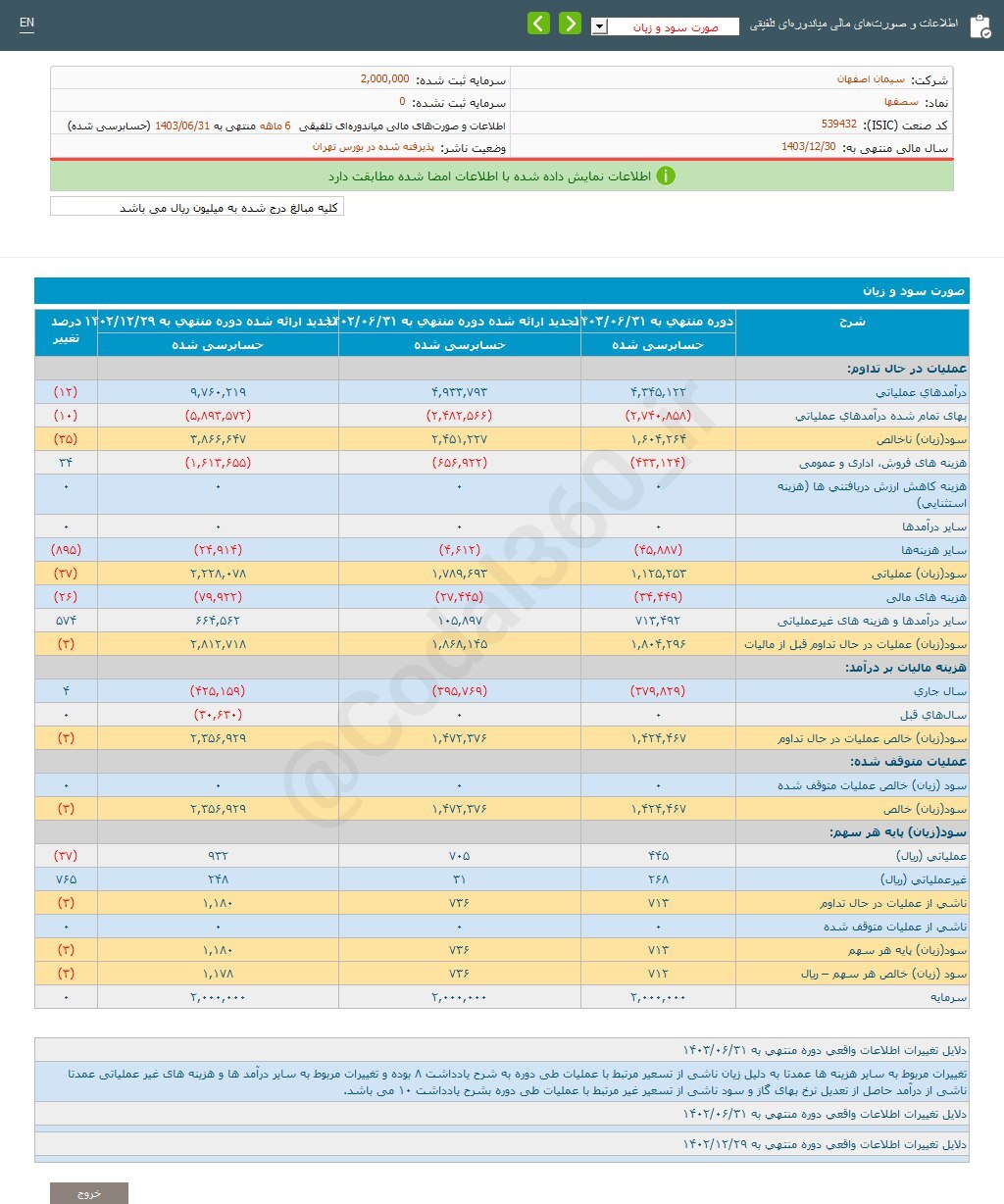 سصف‌ها ۷۱۲ ریال سود شناسایی کرد