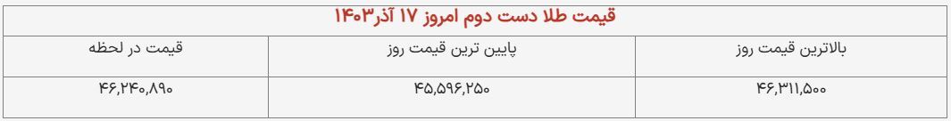 قیمت طلای دست دوم امروز ۱۷ آذر ۱۴۰۳ + جدول