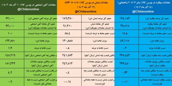 تثبیت نسبی قیمت میلگرد، شمش و آهن اسفنجی/ نتیجه معاملات محصولات زنجیره فولاد در بورس کالا در هفته‌ای که گذشت