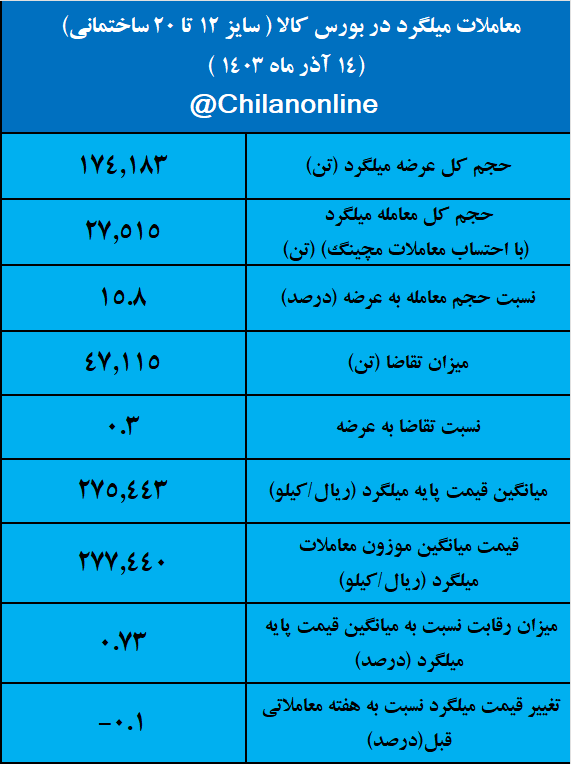 تثبیت نسبی قیمت میلگرد، شمش و آهن اسفنجی/ نتیجه معاملات محصولات زنجیره فولاد در بورس کالا در هفته‌ای که گذشت