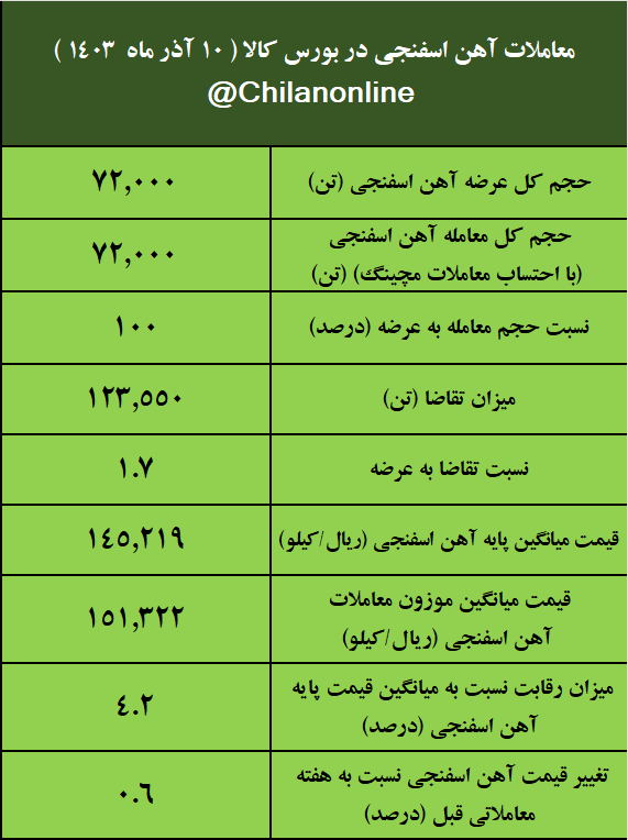 تثبیت نسبی قیمت میلگرد، شمش و آهن اسفنجی/ نتیجه معاملات محصولات زنجیره فولاد در بورس کالا در هفته‌ای که گذشت