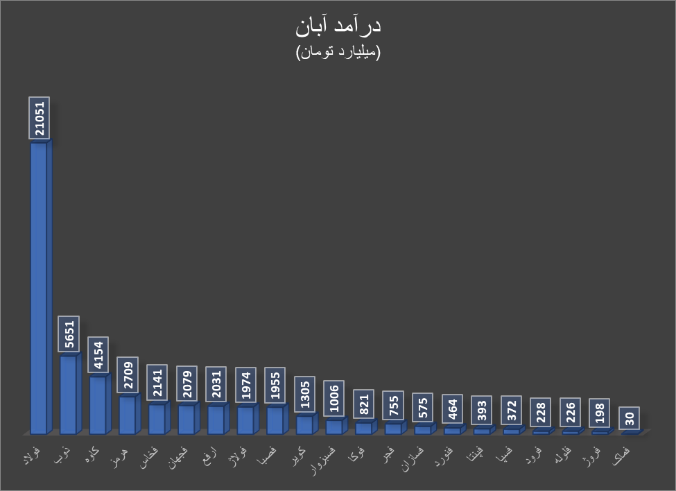 افزایش درآمد تولیدکنندگان فلزات اساسی در ۸ ماه اول ۱۴۰۳