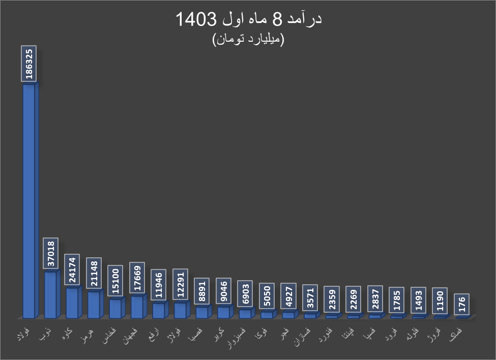 افزایش درآمد تولیدکنندگان فلزات اساسی در ۸ ماه اول ۱۴۰۳