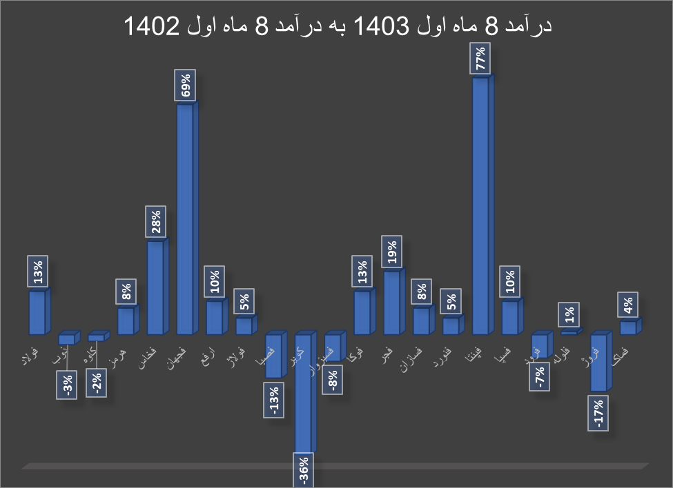 افزایش درآمد تولیدکنندگان فلزات اساسی در ۸ ماه اول ۱۴۰۳