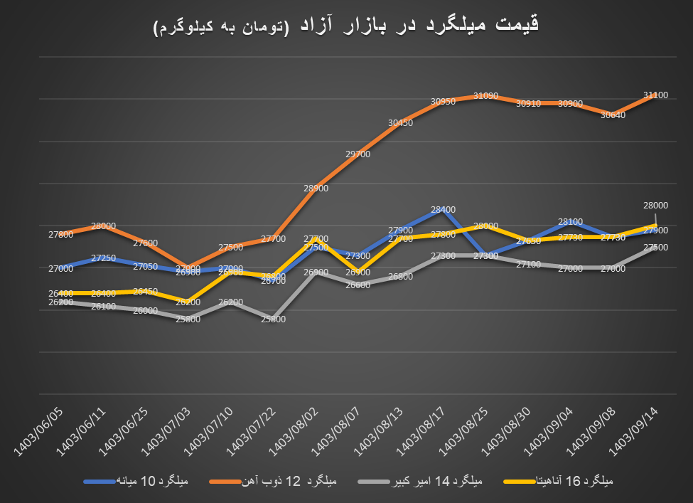 افزایش قیمت میلگرد یک قدم پشت سر نرخ دلار