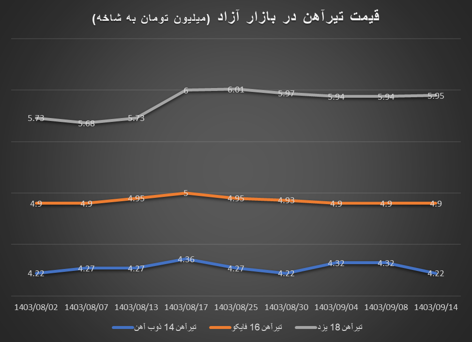 افزایش قیمت میلگرد یک قدم پشت سر نرخ دلار