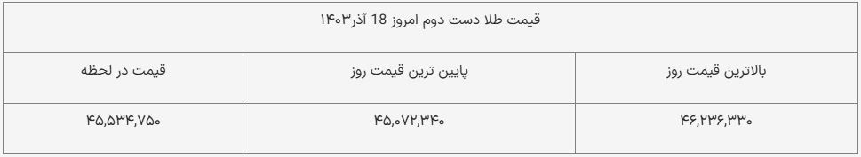 قیمت طلای دست دوم امروز ۱۸ آذر ۱۴۰۳ + جدول