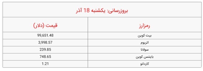 قیمت روز بیت‌کوین و ارز‌های دیجیتال_یکشنبه ۱۸ آذر ۱۴۰۳