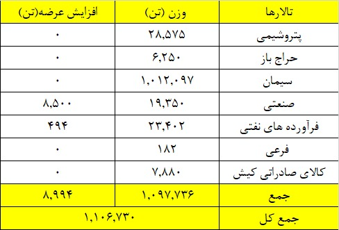 بورس کالای ایران میزبان عرضه یک میلیون و ۱۰۶ هزار تن محصول