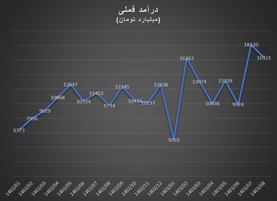 افزایش درآمد تولیدکنندگان داخلی مس هم‌زمان با کاهش قیمت جهانی