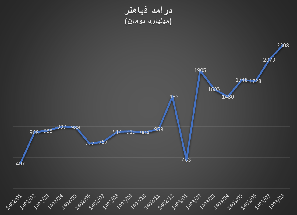 افزایش درآمد تولیدکنندگان داخلی مس هم‌زمان با کاهش قیمت جهانی