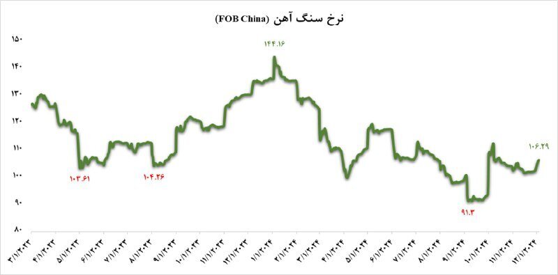 بازار سنگ‌آهن در انتظار تصمیمات چین