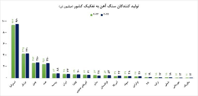 بازار سنگ‌آهن در انتظار تصمیمات چین