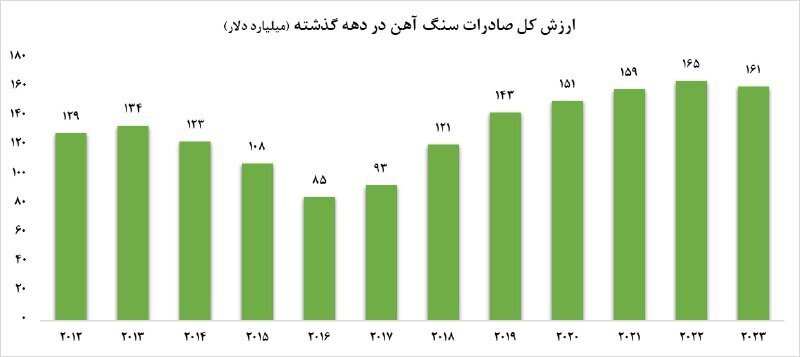 بازار سنگ‌آهن در انتظار تصمیمات چین