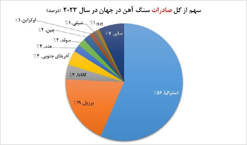 بازار سنگ‌آهن در انتظار تصمیمات چین