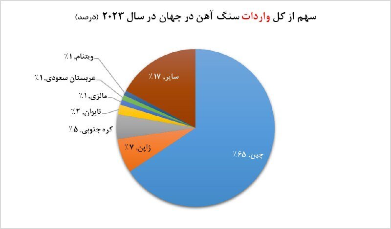 بازار سنگ‌آهن در انتظار تصمیمات چین