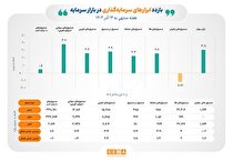 بازده مثبت ۷ ابزار مالی فعال در بازار سرمایه/ سرمایه‌گذاران در صندوق‌های سهامی بیش‌ترین بازده هفتگی را کسب کردند