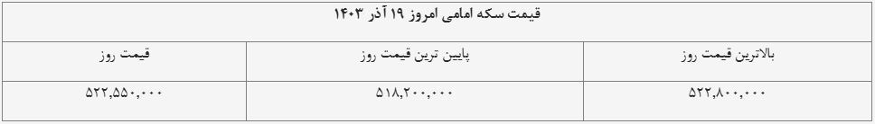 قیمت سکه امامی امروز ۱۹ آذر ۱۴۰۳ + جدول