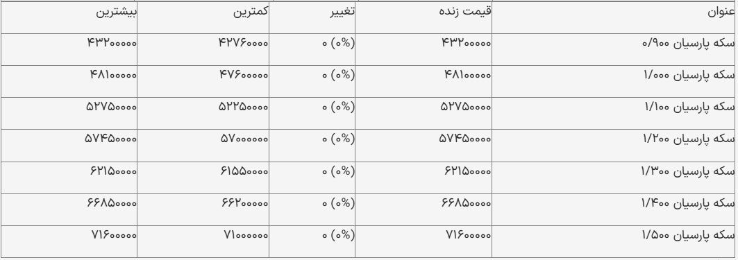 قیمت سکه پارسیان امروز ۱۹ آذر ۱۴۰۳/ سکه پارسیان از ۷ میلیون عبور کرد! + جدول