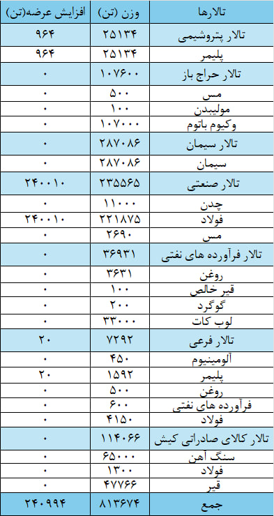 عرضه یک میلیون و ۵۴ هزار تن انواع محصول در بورس کالا