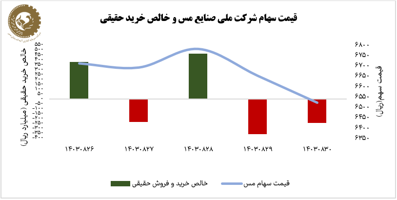 بررسی سهام «فملی» در هفته ریزش مس در بورس‌های جهان