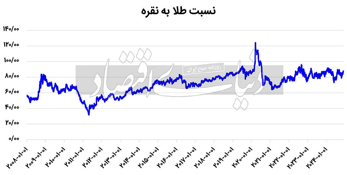 روش قیمت‌گذاری نقره در بازار‌های جهانی