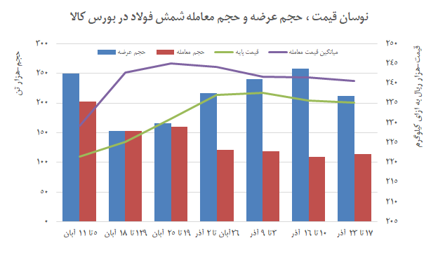 ترمز رقابت فولادی‌ها کشیده شد