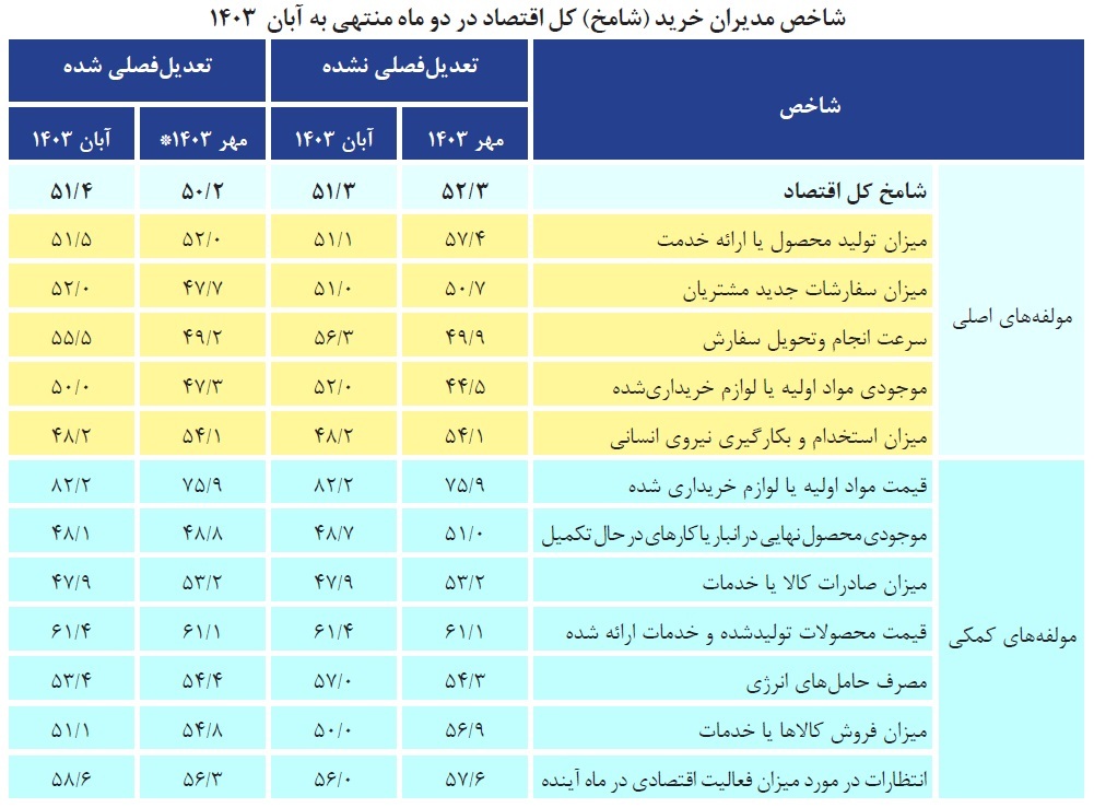 دومین بهبود ماهانه شامخ اقتصاد ثبت شد؛ نگرانی‌های بنگاه‌ها پابرجاست