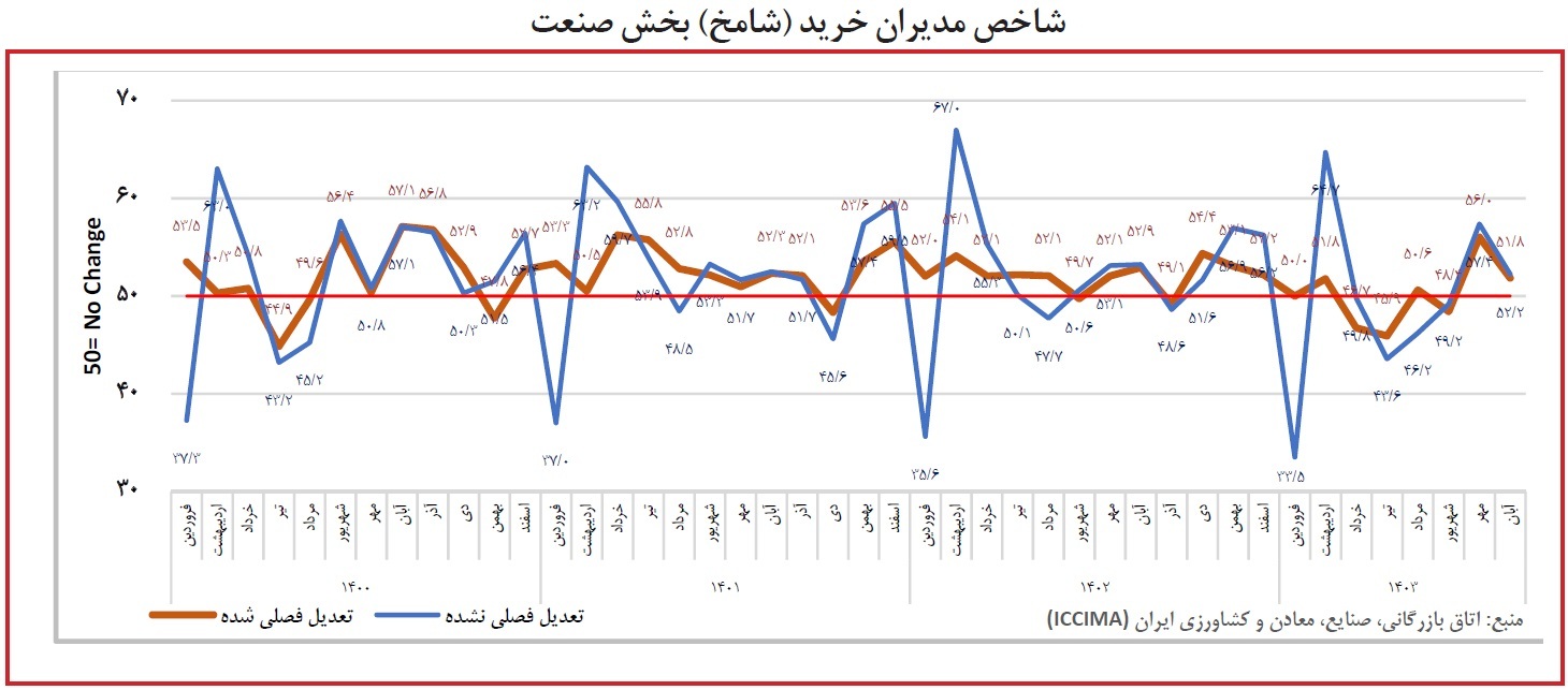 دومین بهبود ماهانه شامخ اقتصاد ثبت شد؛ نگرانی‌های بنگاه‌ها پابرجاست