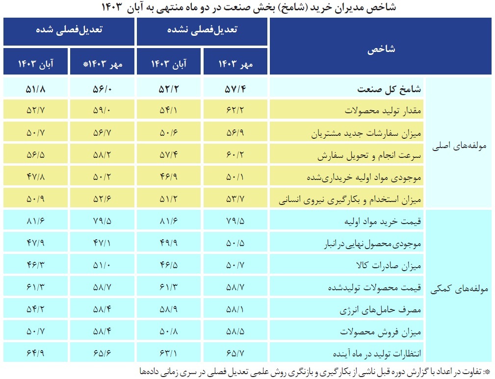 دومین بهبود ماهانه شامخ اقتصاد ثبت شد؛ نگرانی‌های بنگاه‌ها پابرجاست