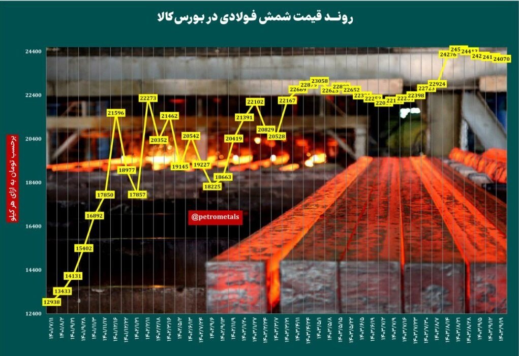 روند کاهشی قیمت شمش فولادی در ایران