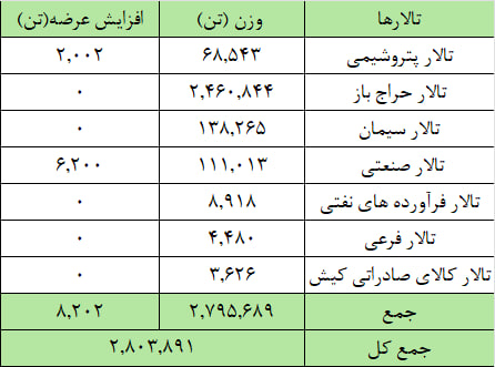 عرضه ۲ میلیون و ۸۰۳ هزار تن محصول در بورس کالا