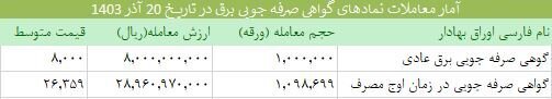 مبادله بیش از ۲ میلیون گواهی صرفه‌جویی برق در بورس انرژی