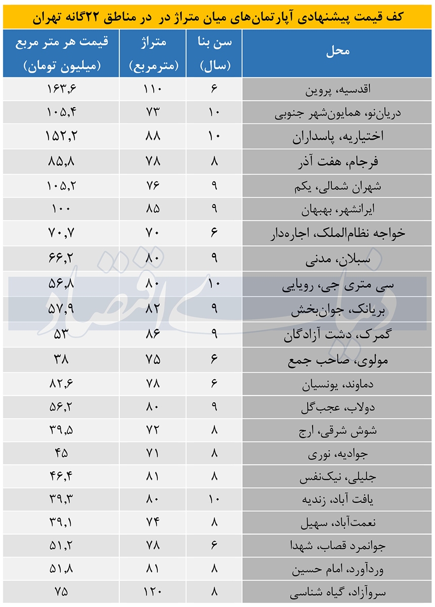 کف و سقف قیمت آپارتمان در تهران