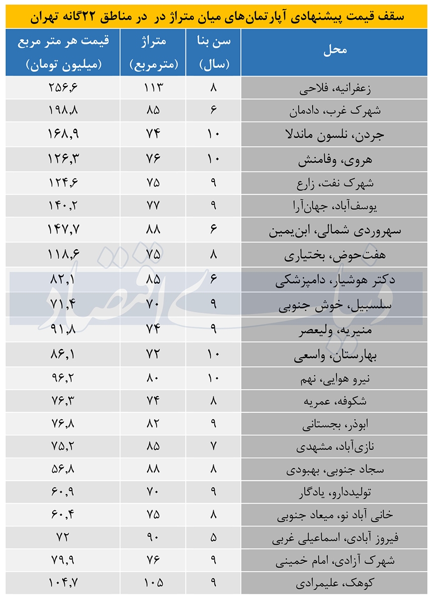 کف و سقف قیمت آپارتمان در تهران