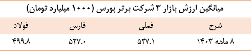 ملی مس با ارزش‌ترین شرکت بازار سرمایه ایران در ۸ ماهه ۱۴۰۳