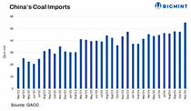 افزایش واردات زغال سنگ به چین