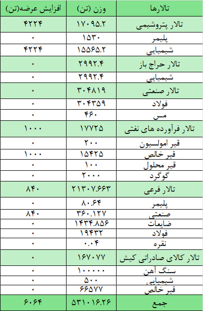 عرضه ۳۰۴ هزار تن مقاطع فولادی در بورس کالا