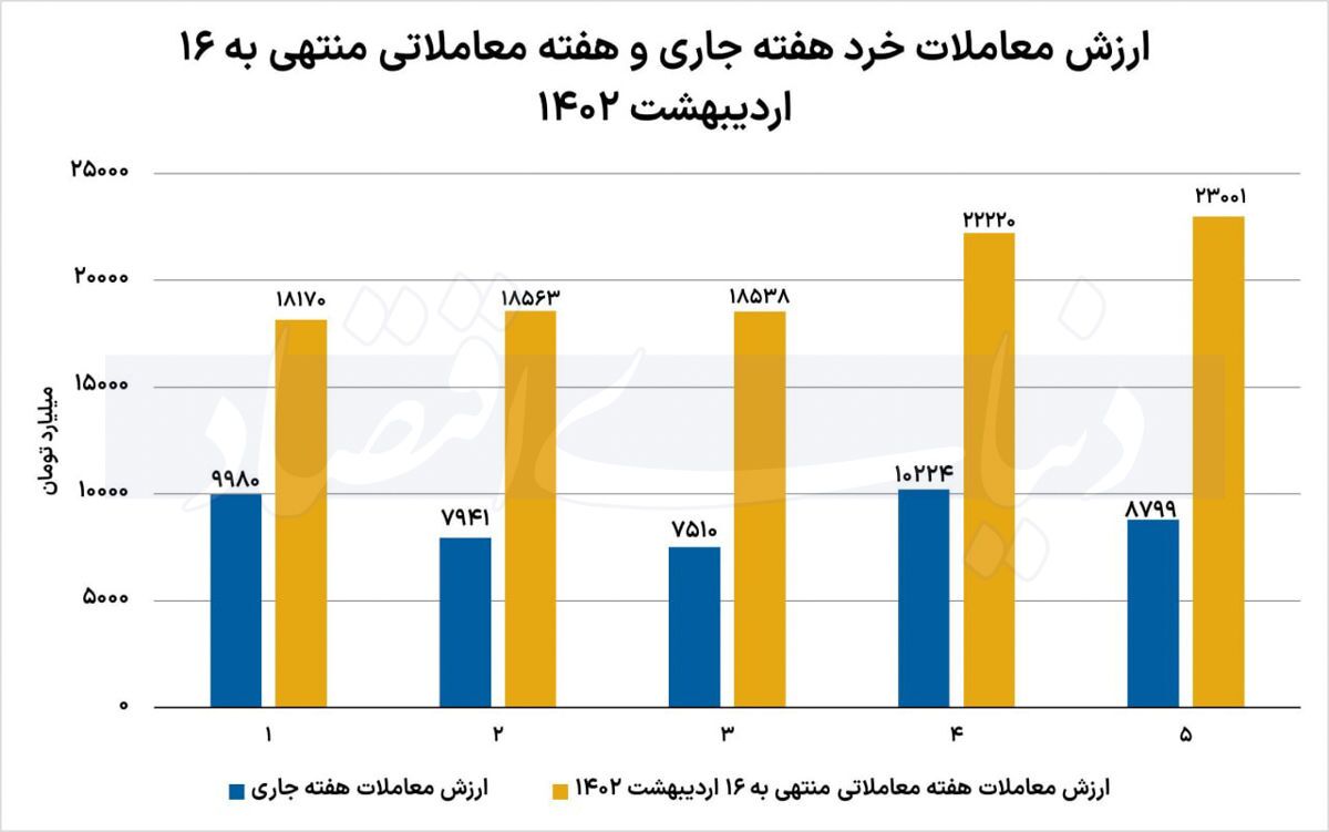 نشانه‌هایی از رشد پایدار بورس